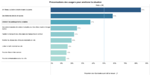 Préconisations des répondants pour Poitiers