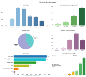 Structure des répondants à Poitiers